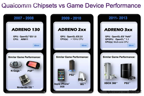 ��ͨ��28nm������ δ���ֻ�����Ϸ��PS3 