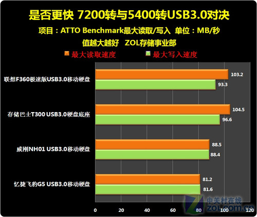 Ƿ 7200ת5400תUSB3.0Ծ 