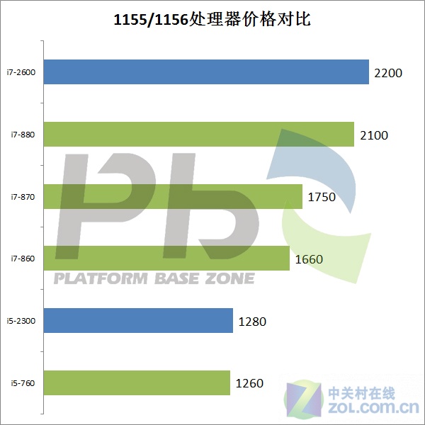 看变化定选择 LGA1155平台如何选8大件 