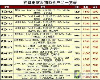 神舟优雅q310p_神舟 优雅 w205r_笔记本导购-中关村在线