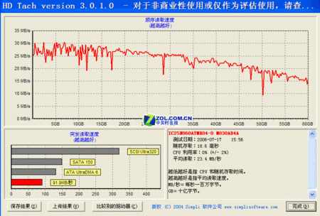 HD Tachֻ׼ԣ32MB 
