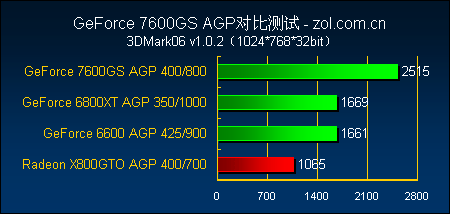 ƽ̨֮ѡ ʵAGPӰ7600GS 