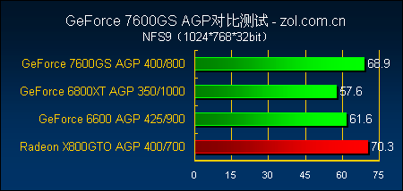 ƽ̨֮ѡ ʵAGPӰ7600GS 