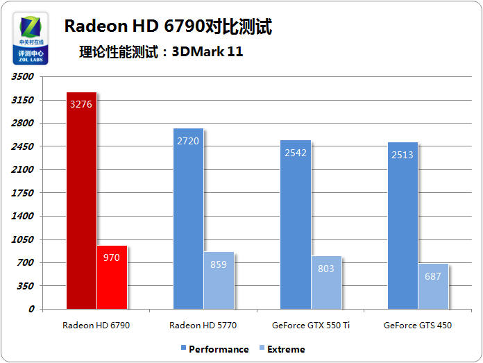GTX550TiԿ HD6790Լ۱ȫ 