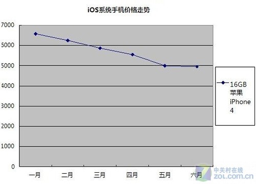 均价2K元内 2011年上半年手机价格分析
