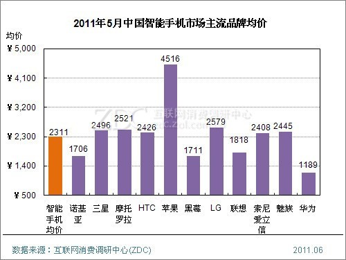 均价2K元内 2011年上半年手机价格分析