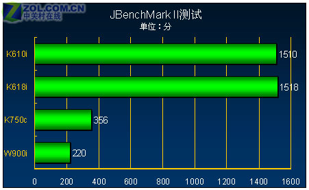 �з��������� 200������3G����K610���� 