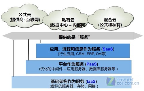 通过基础架构云能提供基于整合服务管理平台来搭建公有云/私有云/混合