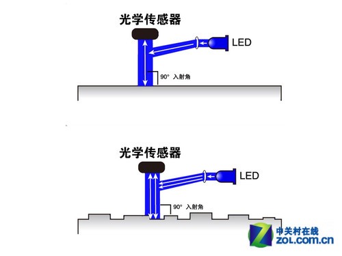 纵横不同表面 精灵蓝旋风220鼠标上市