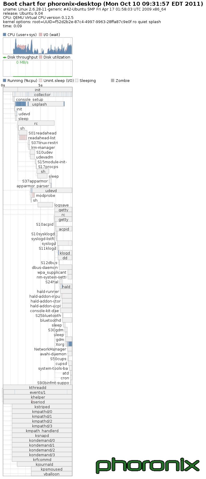 从Ubuntu 8.04到11.10 开机速度实测