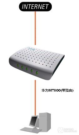 家庭组网 华为MT800系列ADSL解决方案