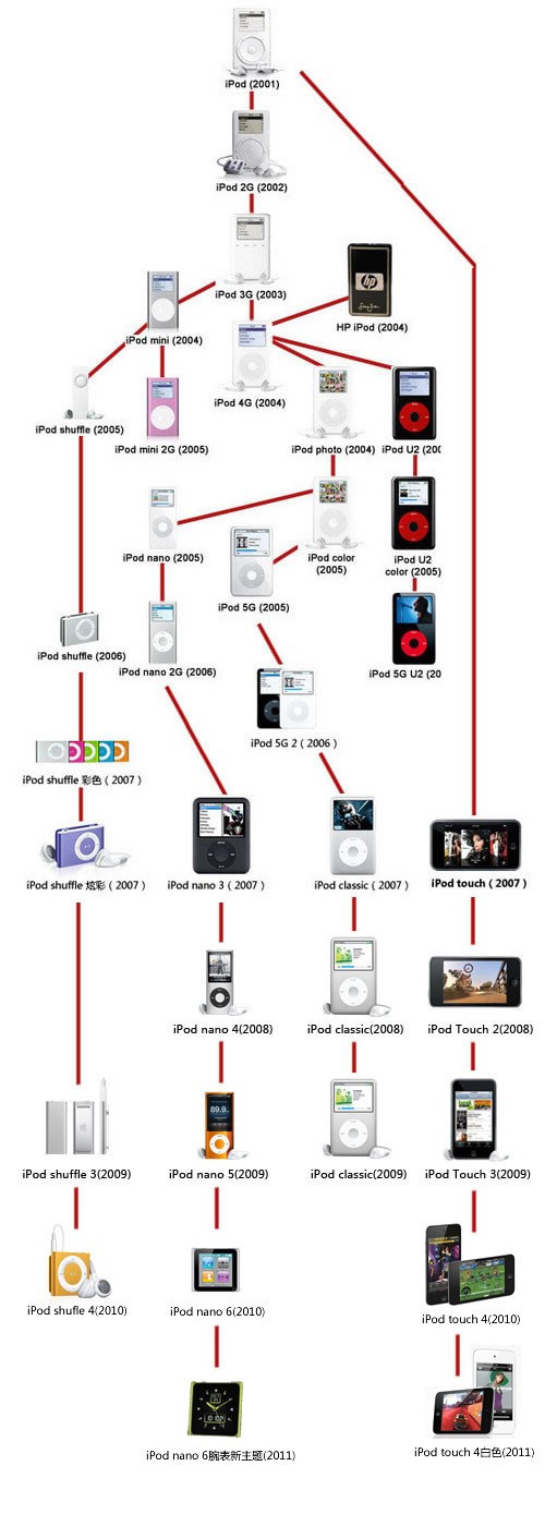 圣者遗物 ipod系列播放器发展史回顾