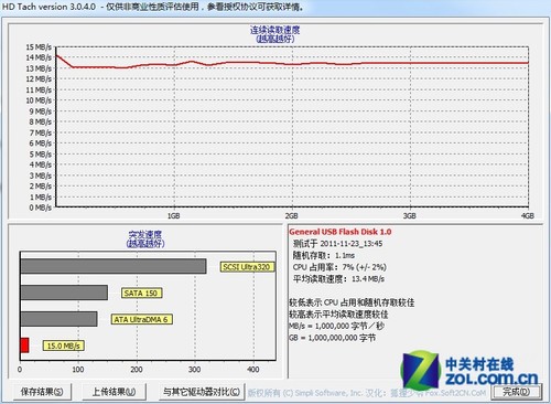一体化封装 飚王SFD206 4GB优盘试用