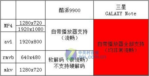 高硬件配置非过剩 手机视频软硬解码体验