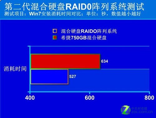 RAID0и Ӳ̵ 