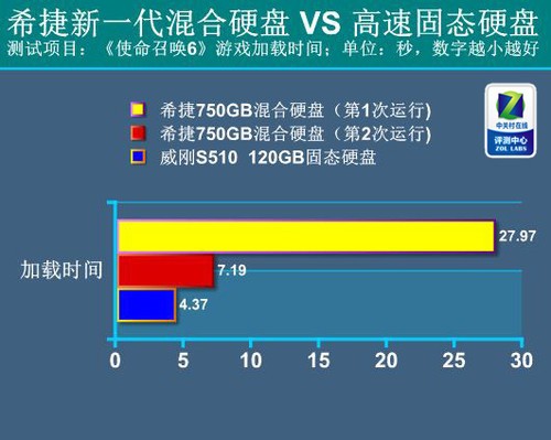 HDD唯一希望 希捷混合硬盘PK固态硬盘
