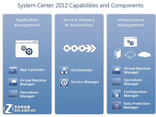 System Center����Ż��͹���IT�ܹ� 
