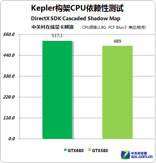 GPU GTX680Բ 