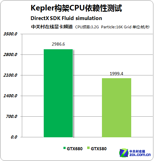 GPU GTX680Բ 