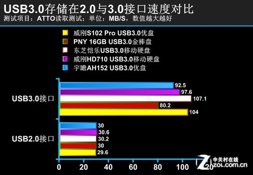 ෽۵ USB3.0ʱ 