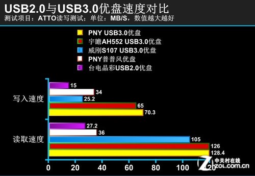 ෽۵ USB3.0ǷѾ 
