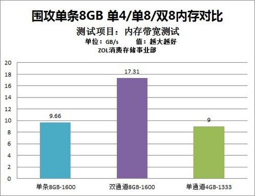 围攻单条8GB 测单双通道内存加压考验