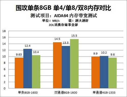 Χ������8GB �ⵥ˫ͨ���ڴ��ѹ���� 