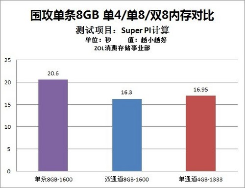 围攻单条8GB 测单双通道内存加压考验