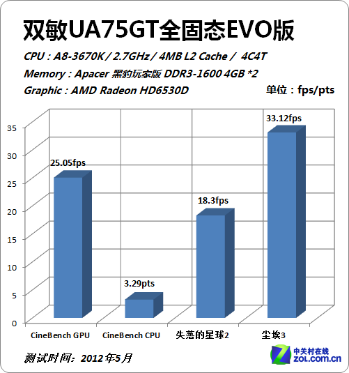 双敏呵呵厚A75评测