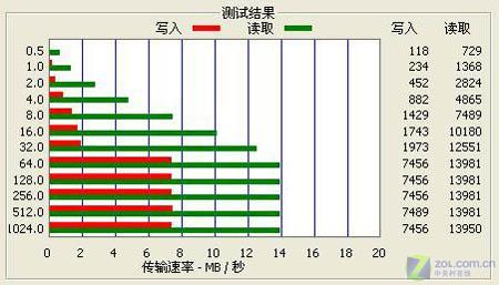 小名叫PLEO 三星新优盘首测后续报道