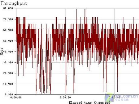 黑色流线 贝尔金300M超酷无线套装测试