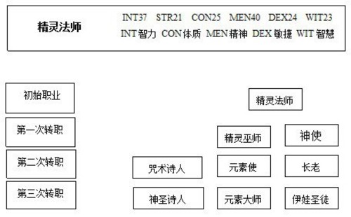 天堂2资料汇总 帮新手快速了解游戏