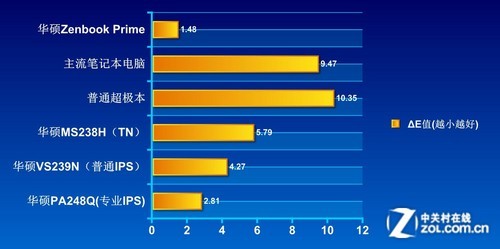 能否一战? 华硕IPS屏幕超极本PK显示器