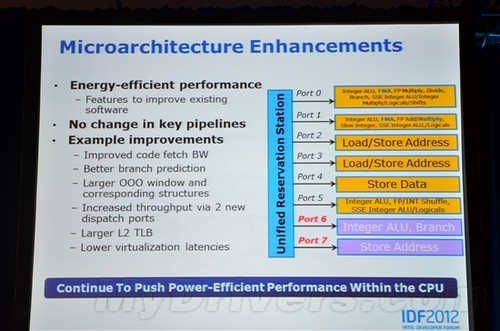 IDF峰会:Haswell架构官方深入解析