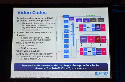 IDF峰会:Haswell架构官方深入解析