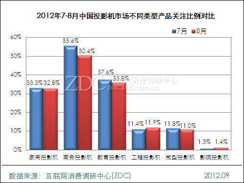 2012年8月中国投影机市场分析报告