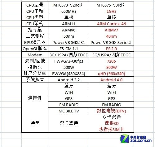 ������Ӳ��ȫ������! ��̩N909/N707�Ա� 