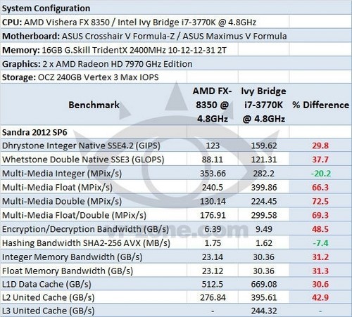 FX-8350/i7-3770K 4.8GHzͬƵԾ 