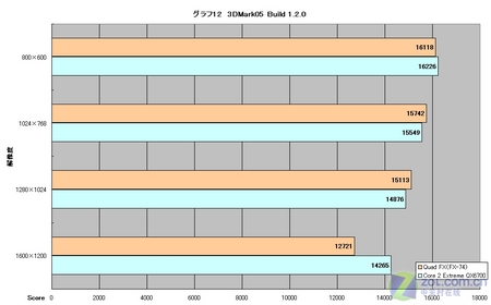 3DMark05 Build 1.2.0 
